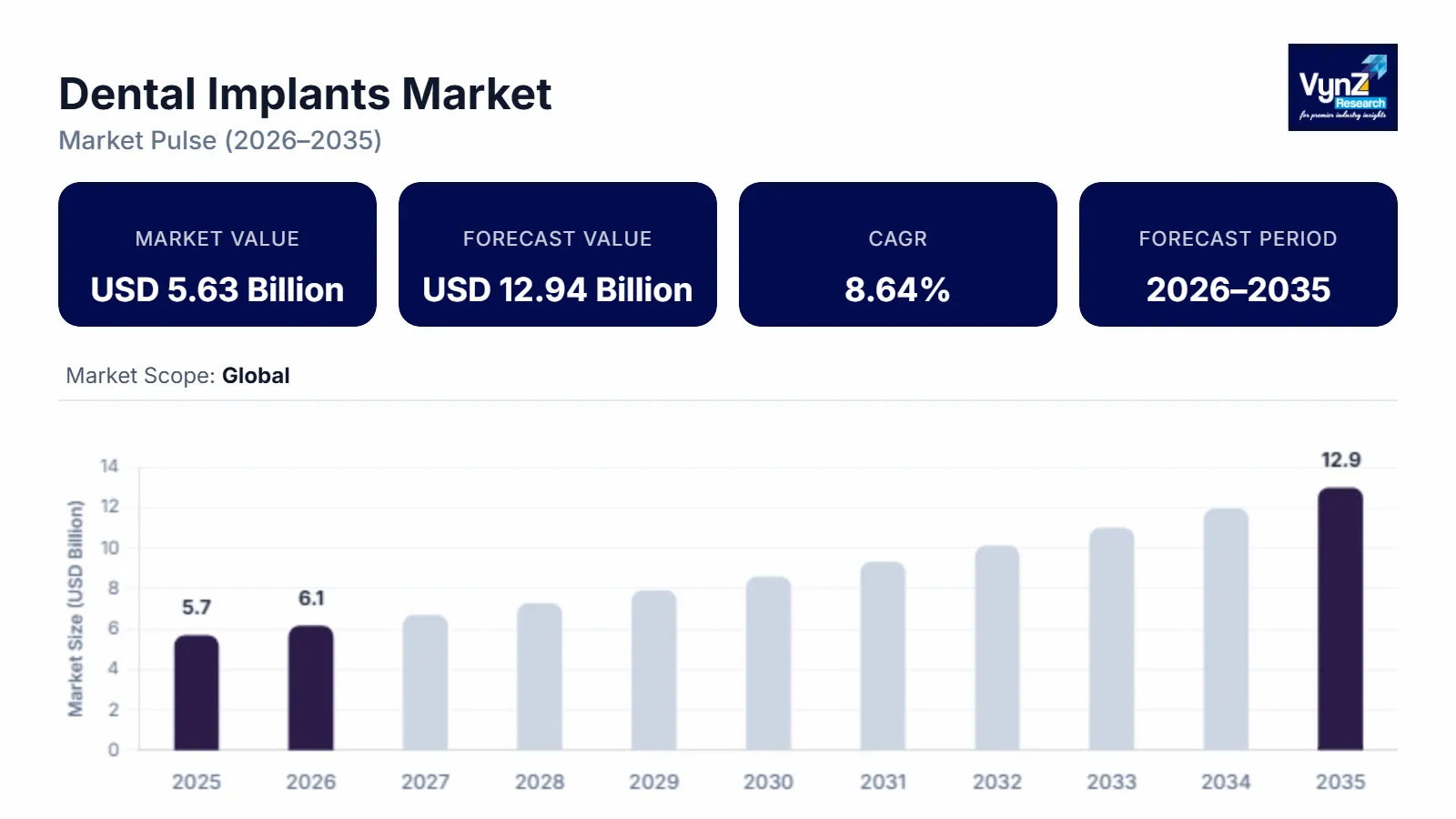Dental Implants Market Size